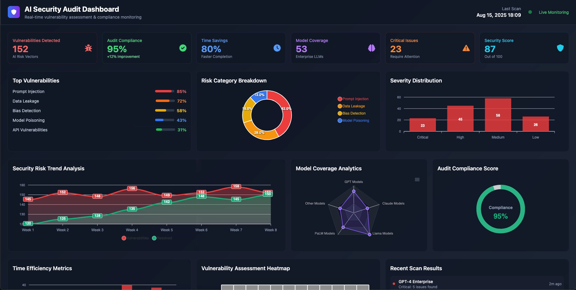 Enterprise AI Safety Audit Platform for Large Language Model Deployments gallery 2