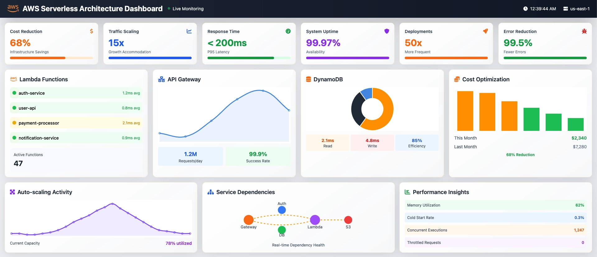 Serverless Microservices Platform for Australian SaaS Unicorn thumbnail